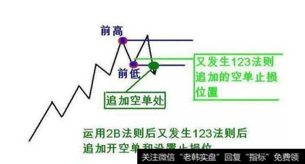 结合123的操作方法追加头寸