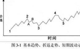 一华尔街交易员论：道氏理论核心精髓，学会炒股一辈子不会输！