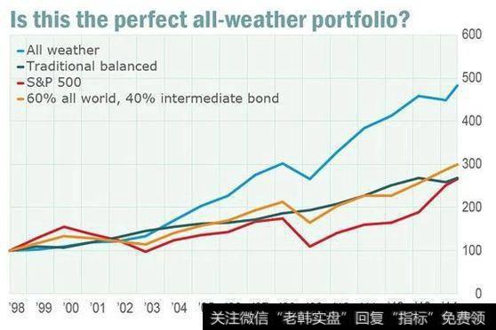 融危机之后,全天候基金(蓝线)迅速反弹
