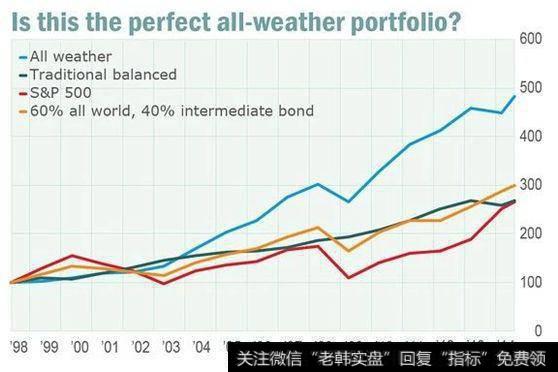 融危机之后，全天候基金（蓝线）迅速反弹