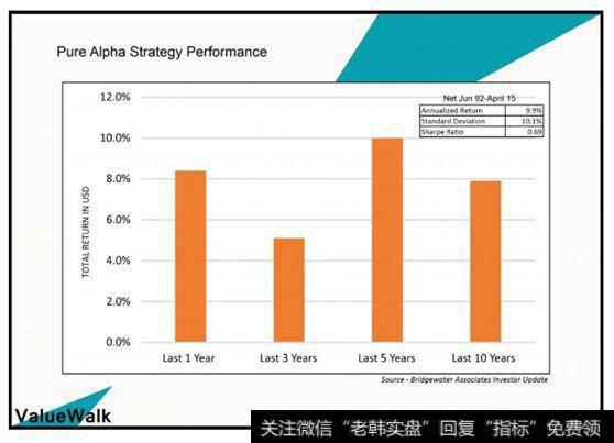 纯阿尔法策略对冲基金是公司的主打产品,过去10年里,收益接近8%