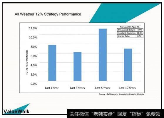 自发行以来,全天候基金获得了9.5%的年收益率,通过风险平价策略,把风险有效地降低了25%