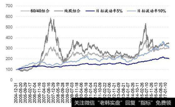 和纯股组合、传统的股债60/40组合相比，中国版全天候策略波动更小