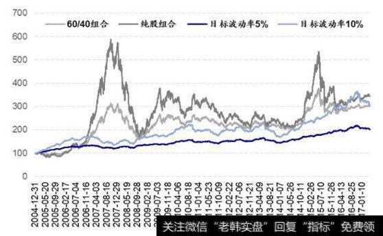 和纯股组合、传统的股债60/40组合相比,中国版全天候策略波动更小