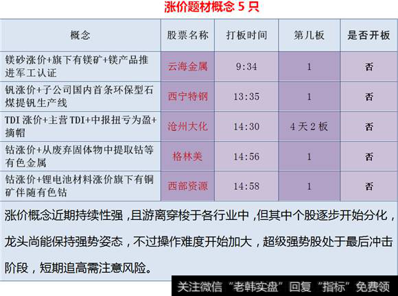 涨价题材概念