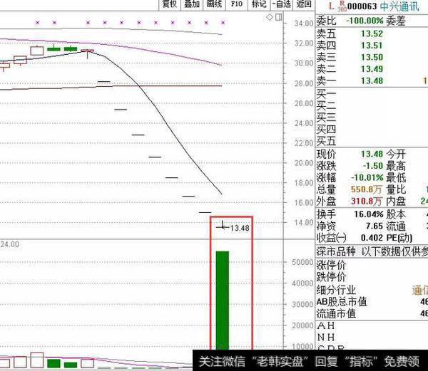 75亿天量成交！中兴通讯终开板，深圳游资杀入