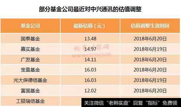 中兴通讯的股价已跌至13.48元,低于多数基金公司给出的估值