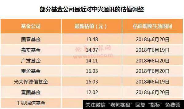 中兴通讯的股价已跌至13.48元，低于多数基金公司给出的估值