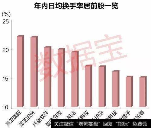 从换手率来看，近两年上市的股票显得更加活跃，这与此类股票流通盘小，易受资金炒作不无关系