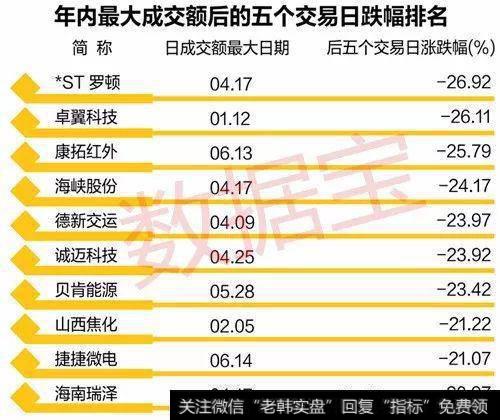 11股巨量成交后的5个交易日累计跌幅在20%以上