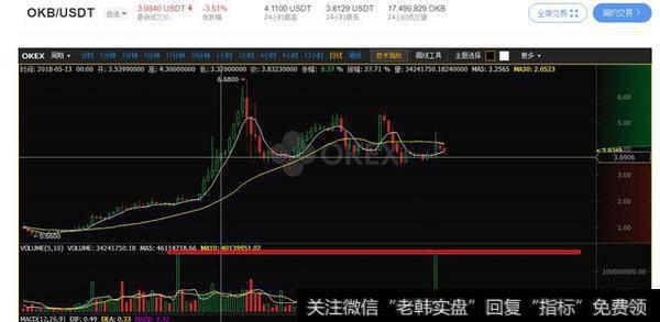 Fcoin的模式抢了OK和火币的风头