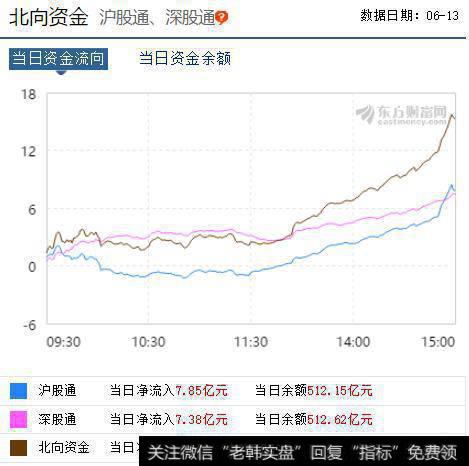 北上资金继续扫货，净买总额下降