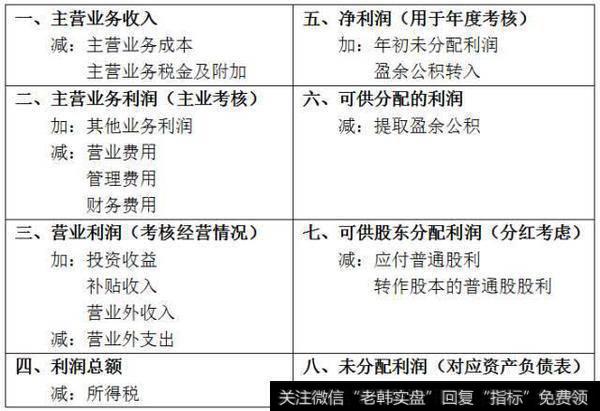 观察企业利润构成的比例可以看出企业的经营状况是否正常