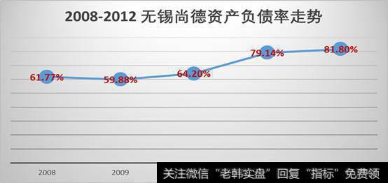 公司面对持续上升的资产负债率和低流动率所带来的日益增加的债务风险