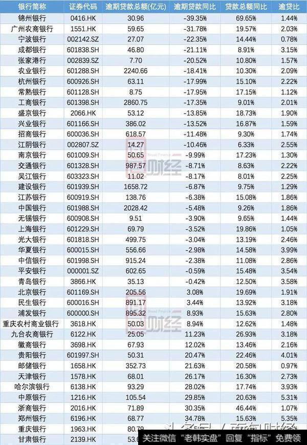 41家上市银行2017年的贷款总额增速和逾期贷款增速情况