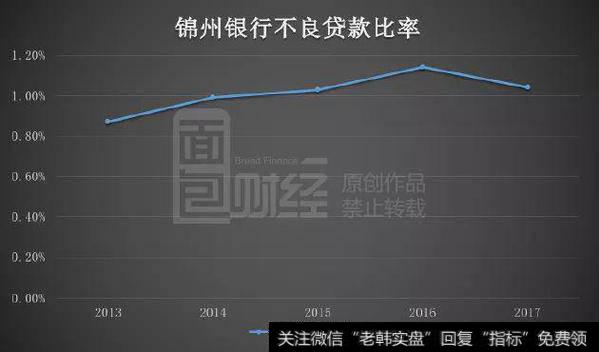 不良贷款率处低位,不良认定偏离度骤降