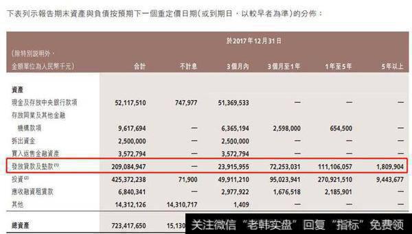 从其披露的资产和负债按预期下一个重定价日的情况,我们大致可以了解这些贷款的期限情况