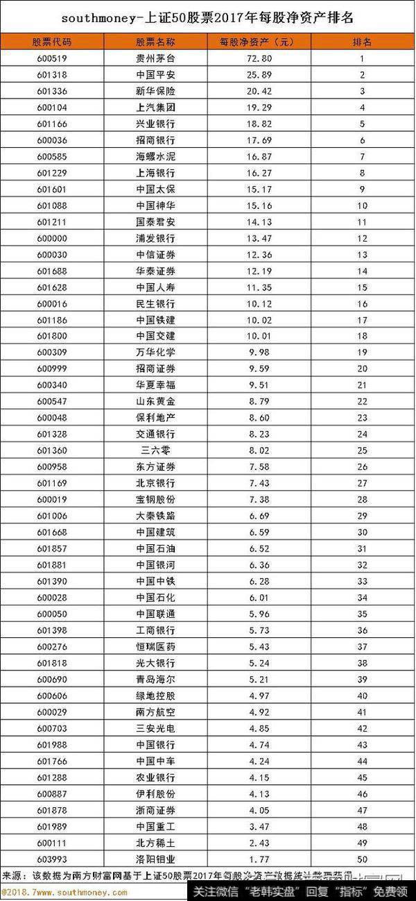 上证50<a href='/gpcwbb/97877.html'>个股排名</a>｜贵州茅台、洛阳钼业每股净资产相差71.03元