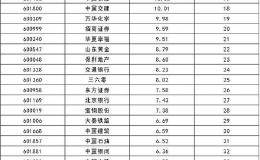 上证50个股排名｜贵州茅台、洛阳钼业每股净资产相差71.03元