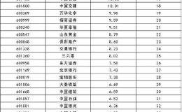 上证50<em>个股排名</em>｜贵州茅台、洛阳钼业每股净资产相差71.03元