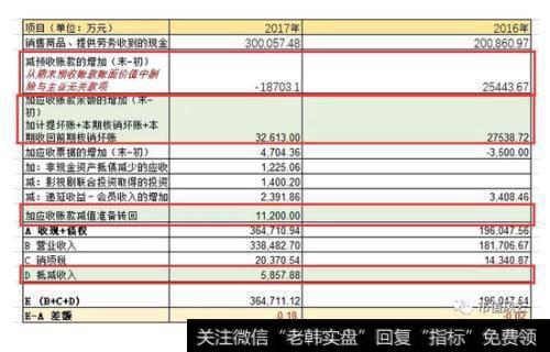 预收账款的增加，需要剔除除预收货款外，其他与货款无关的预收联合投资款项目