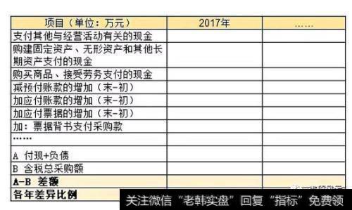 应付、预付与购买商品、接受劳务支付的现金