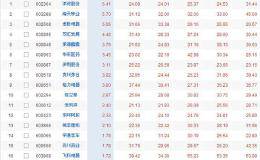 连续5年净资产收益率20%以上，全A股只有这20只股！