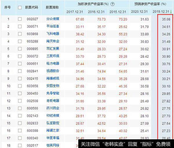 连续三年净资产收益率25%以上