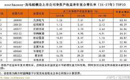 充电桩概念上市公司净资产收益率年复合增长率排名