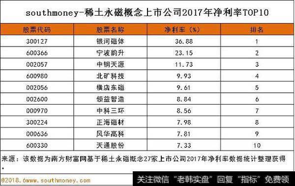 3家企业2017年净利率在10%以上，分别为银河磁体36.88%、宁波韵升23.15%、中钢天源11.73%。