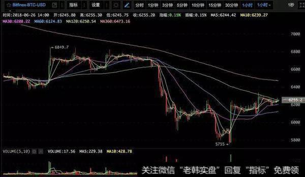 BTC,目前看来暂时在6100点上方暂时稳住了