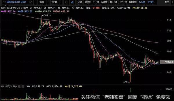 ETH：和BTC类似，目前算是止跌