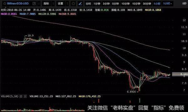 EOS：已经消停了挺久，目前在8.2美元附近一带形成整理