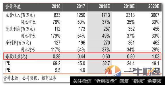 虑公司传统业务面临的行业机遇及新业务的潜力,预计2018-19年净利润为2.7/3.6亿元,对应 PE 分别为 29 倍、 21 倍。