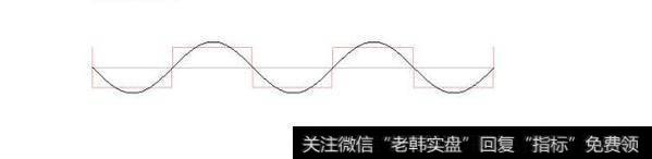 市场具有三种趋势
