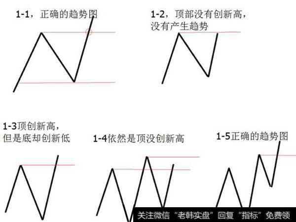 道氏的趋势定义
