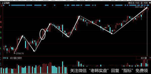 2016-7-4的大阳线突破前高确定走势