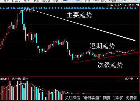 短暂趋势(或小趋势)