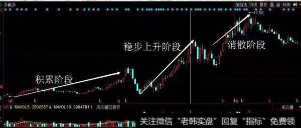 散户淘金术之:道氏理论(三)