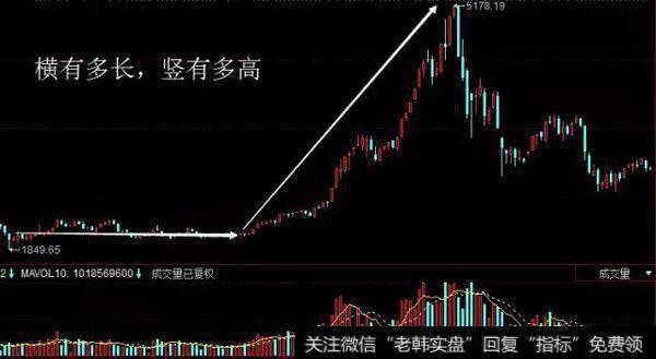 积累阶段的时间越长,上升的空间越大。