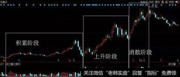 消散阶段股价震动幅度加大,成交量开始出现背离