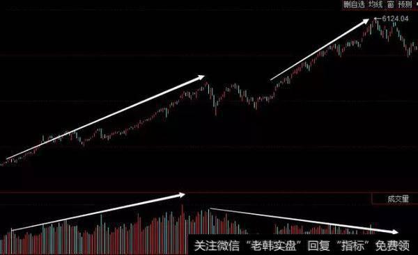 出现背离后看K线的形态最可以判断顶部