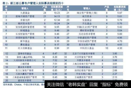 实际募资规模最大的为九泰基金，24支产品实际募资总额为19.23亿元