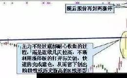 三大主力建仓K线形态