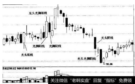 K线高手实战精要:你不知道的光秃K线
