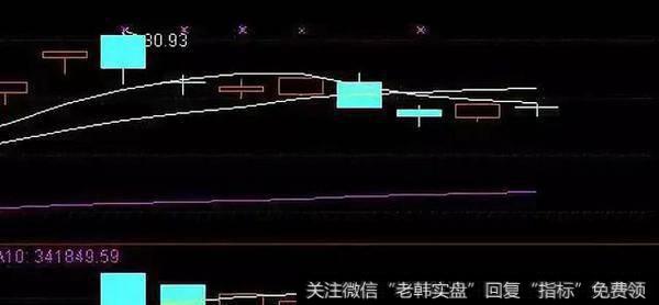 K线在5日线和10日线之下，5日线死叉10日线，5日线在10日线之下