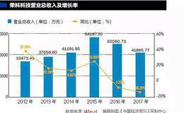 荣科科技停牌避免被强制平仓？