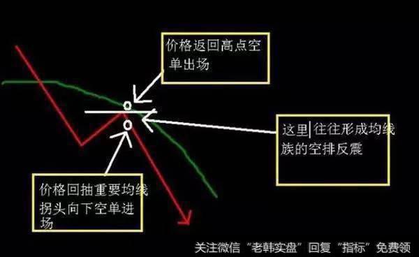 价格反弹至重要均线遇到阻力开始勾头下跌的初期进场做空