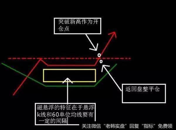 是价格突破长期下降趋势和重要均线后不回调而是强势横盘整固以确认突破的有效性