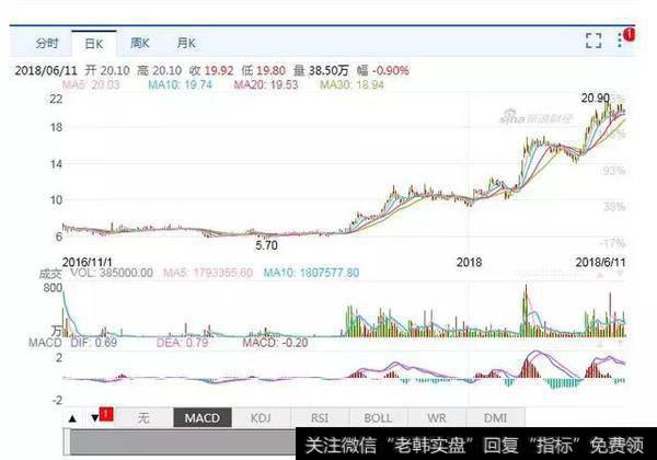 今天介绍一只新股：马云的云峰基金持股10%，什么股马云会看中？